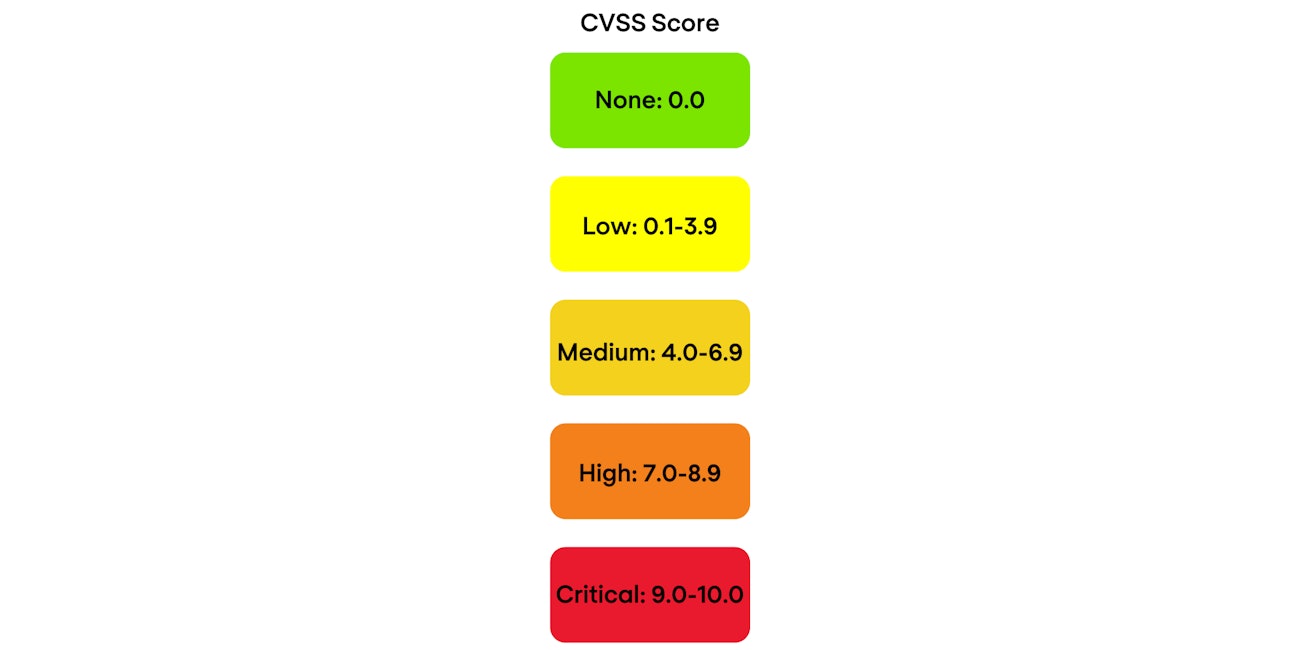 CVSS Score