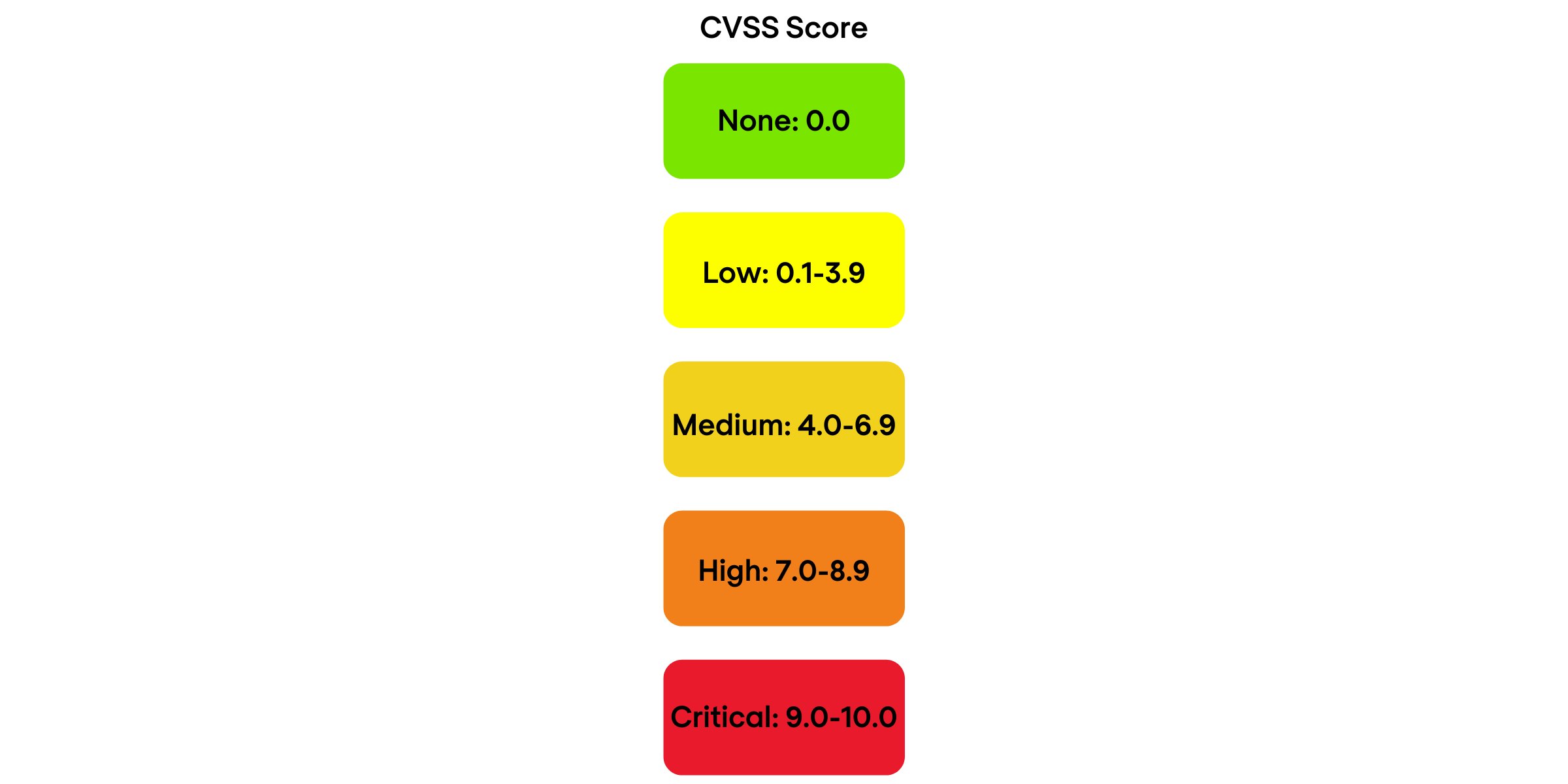CVSS Score