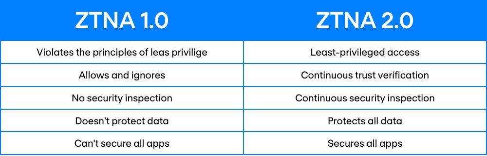 ZTNA 1.0 vs ZTNA 2.0