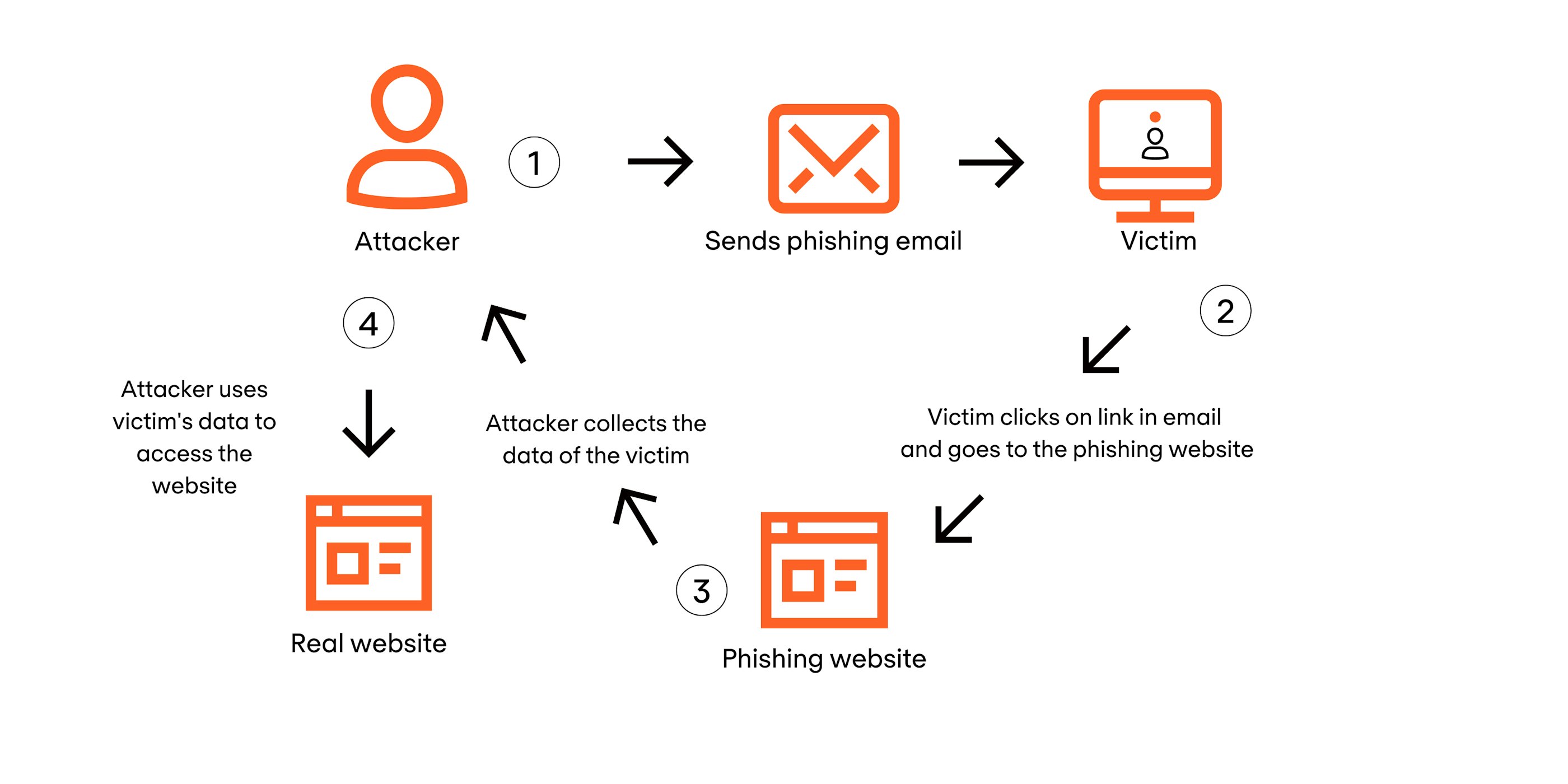 Process of phising
