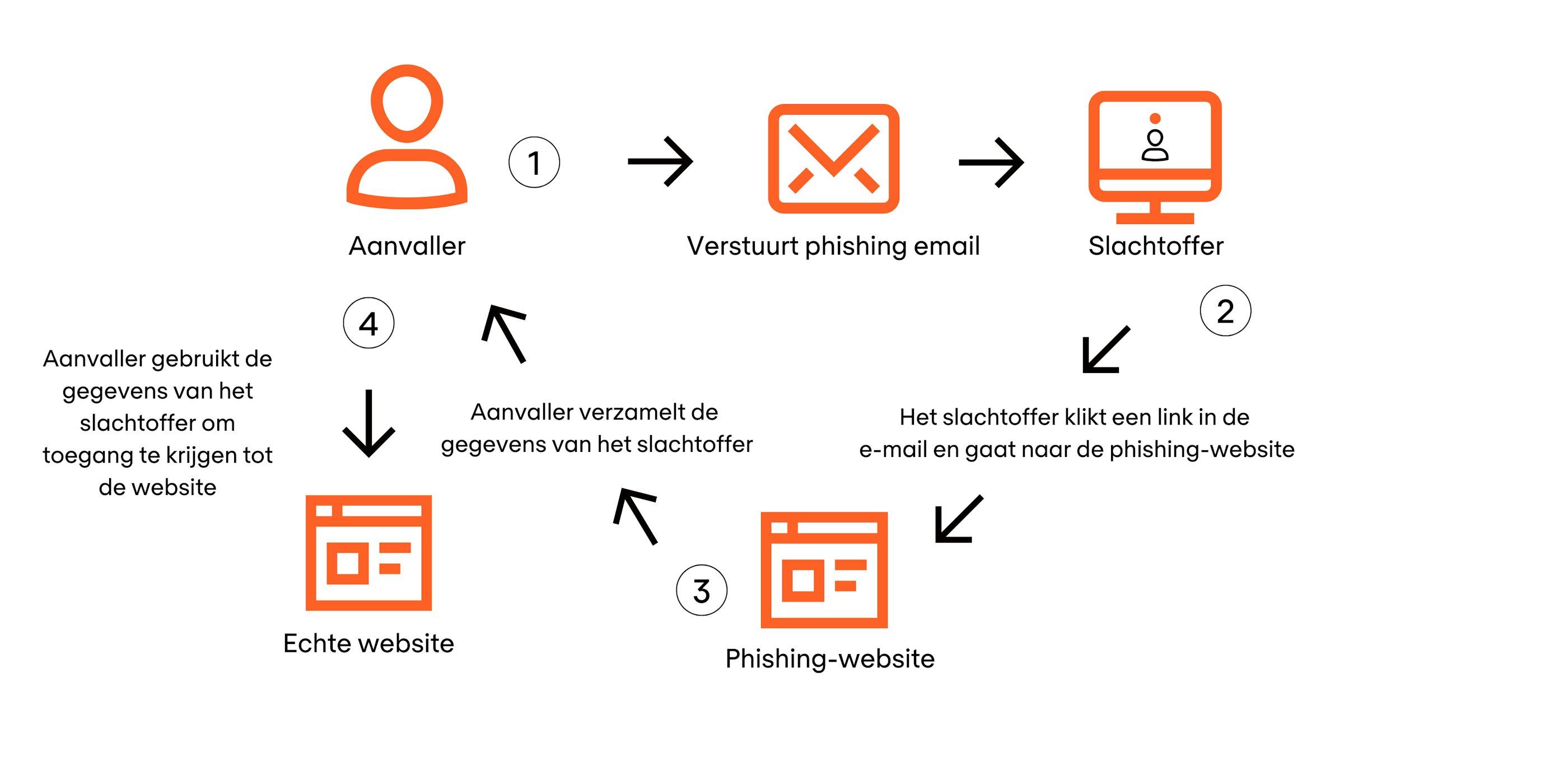 Simple phishing process NL