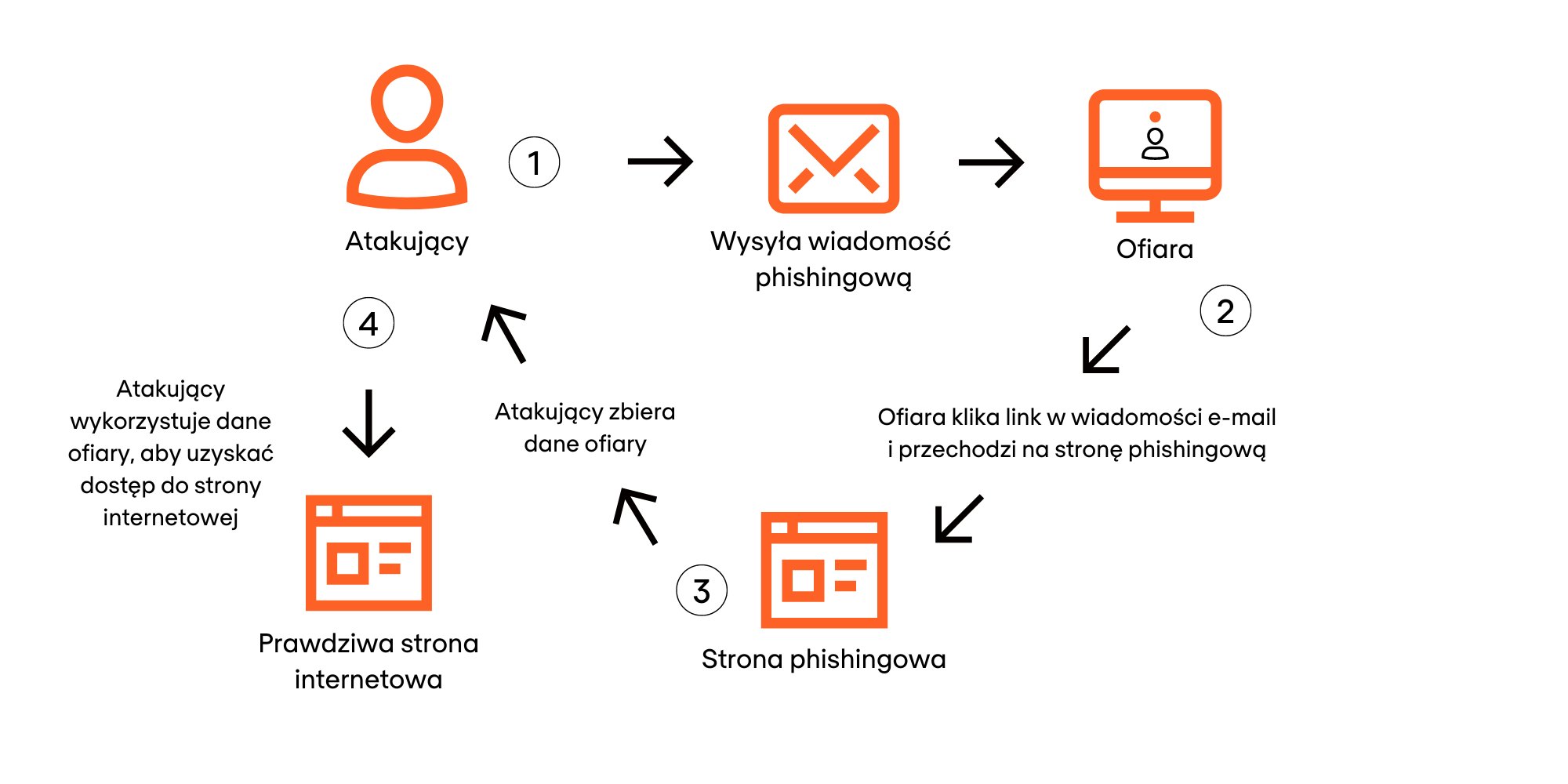 Simple phishing process PL