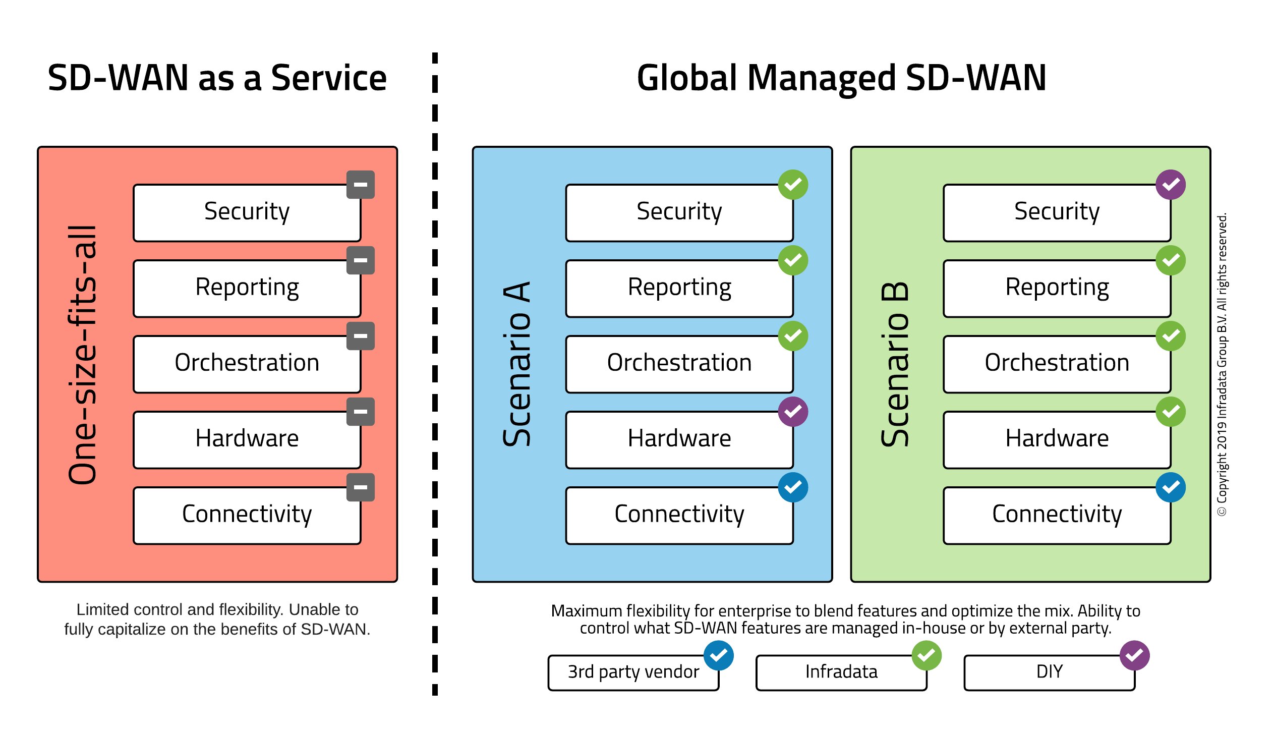 Global managed sd wan benefits