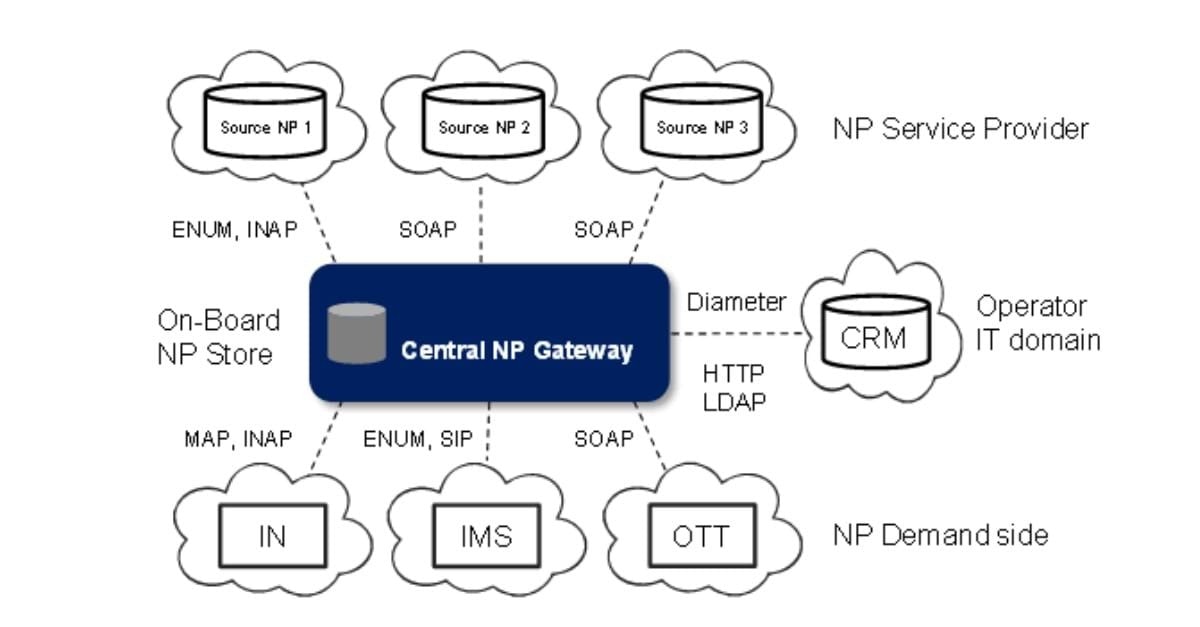 Central number portability gateway