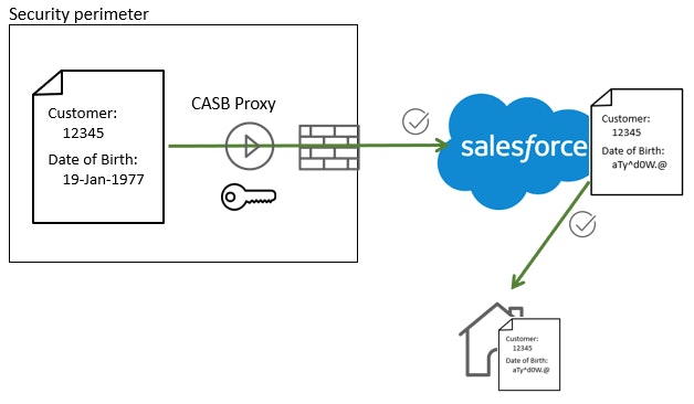 Casb security perimeter encrypt