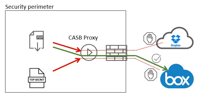 Casb security perimeter
