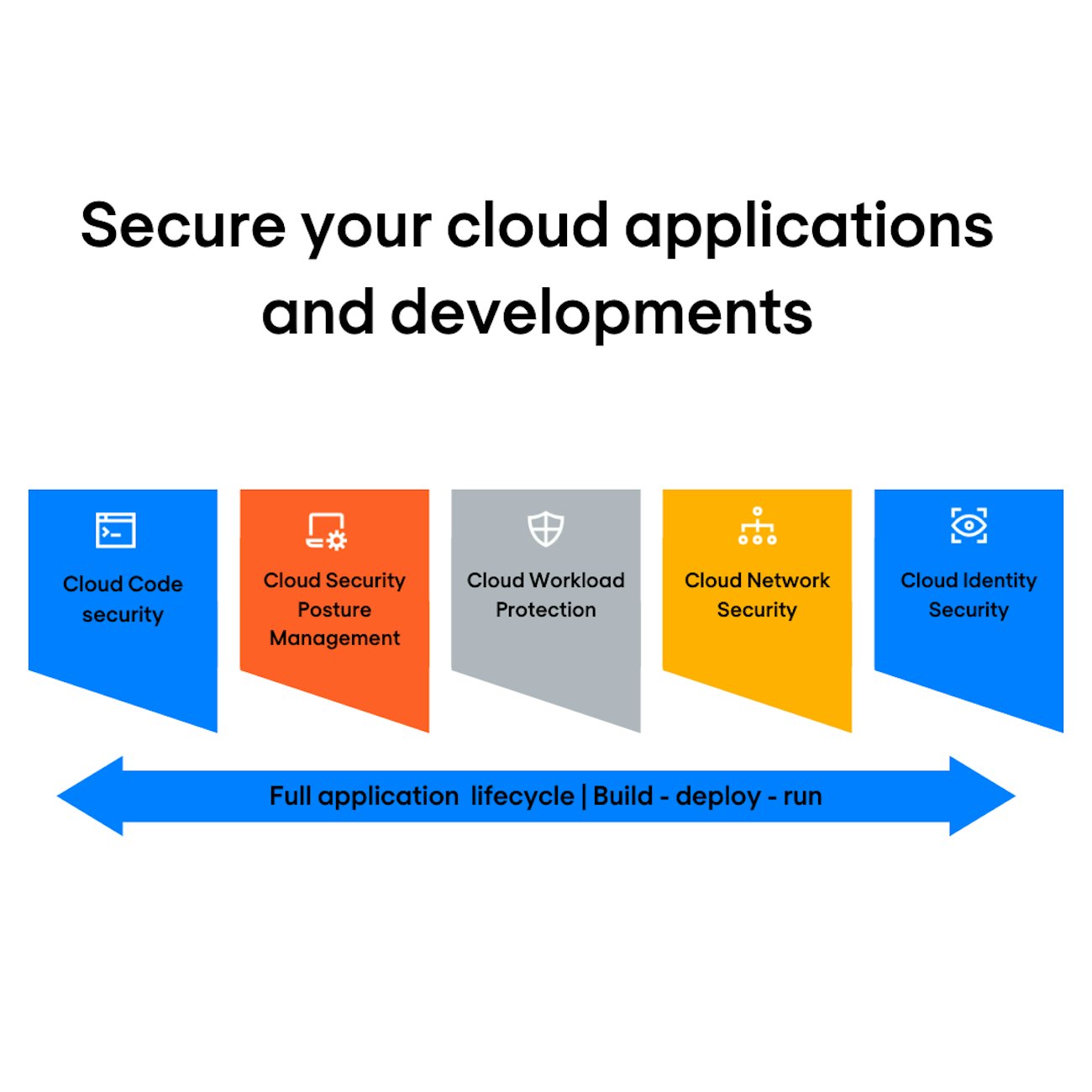 Cloud applications and developments
