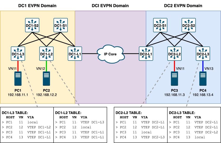 EVPN Diagrams Distributed