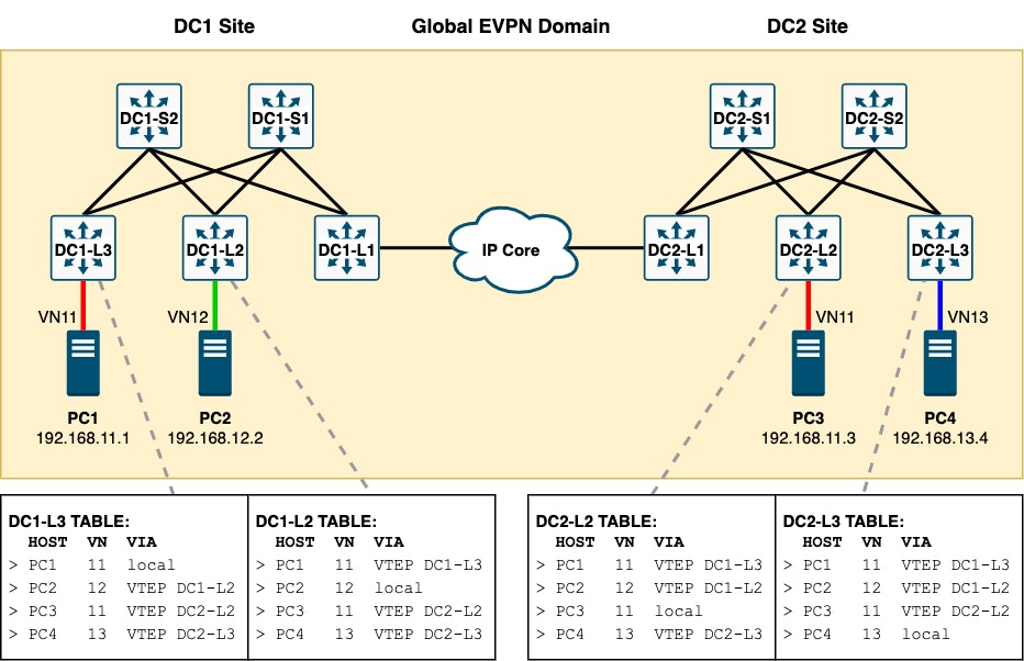 EVPN Diagrams Single