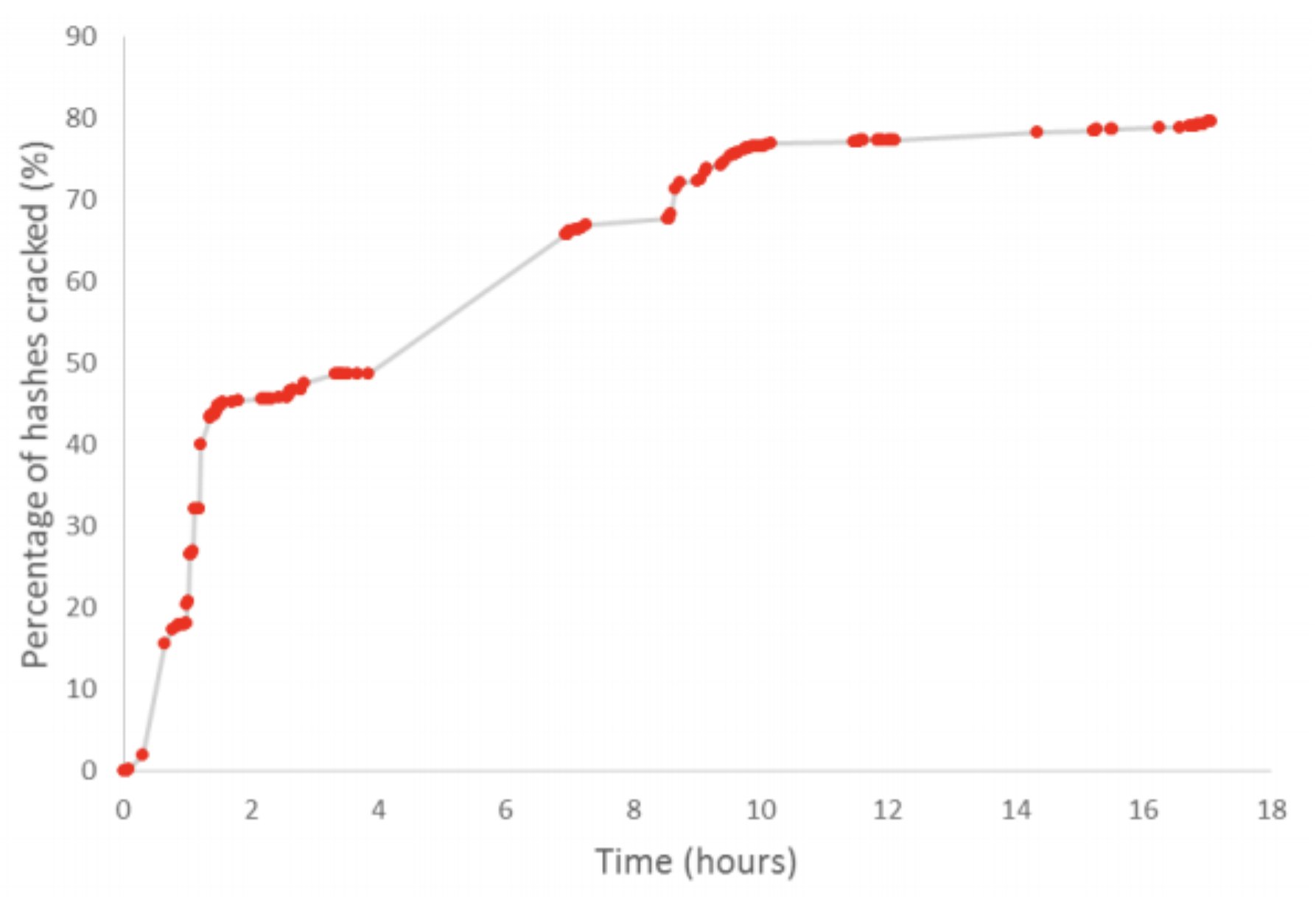 Number of passwords cracked