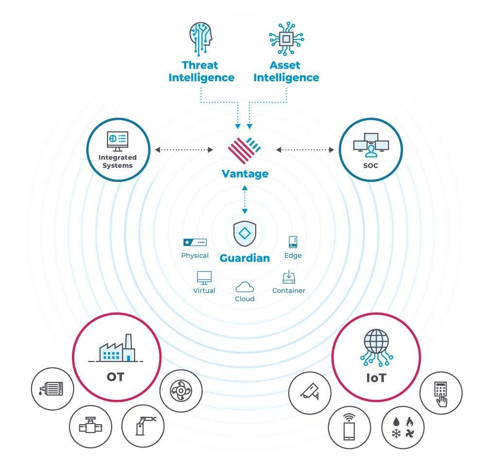 OT Io T Protection Diagram Vantage min