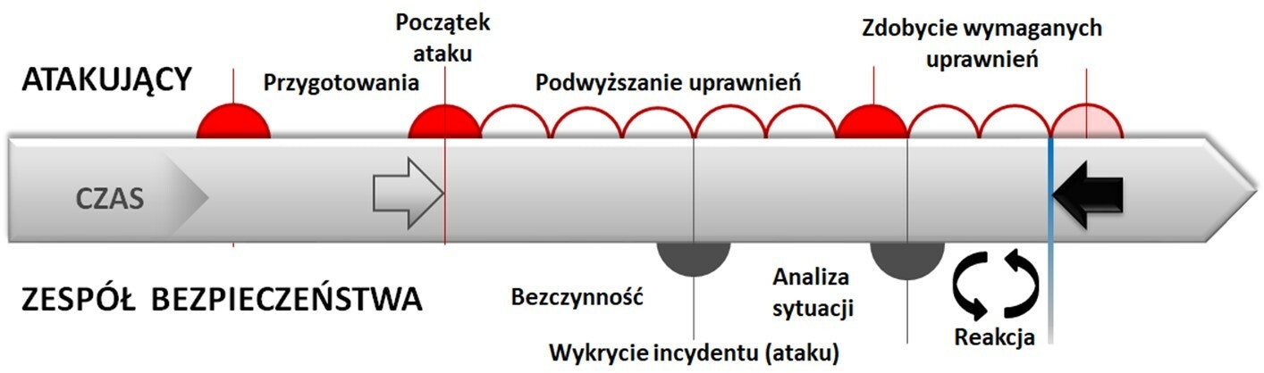 Zarządzanie incydentami proces