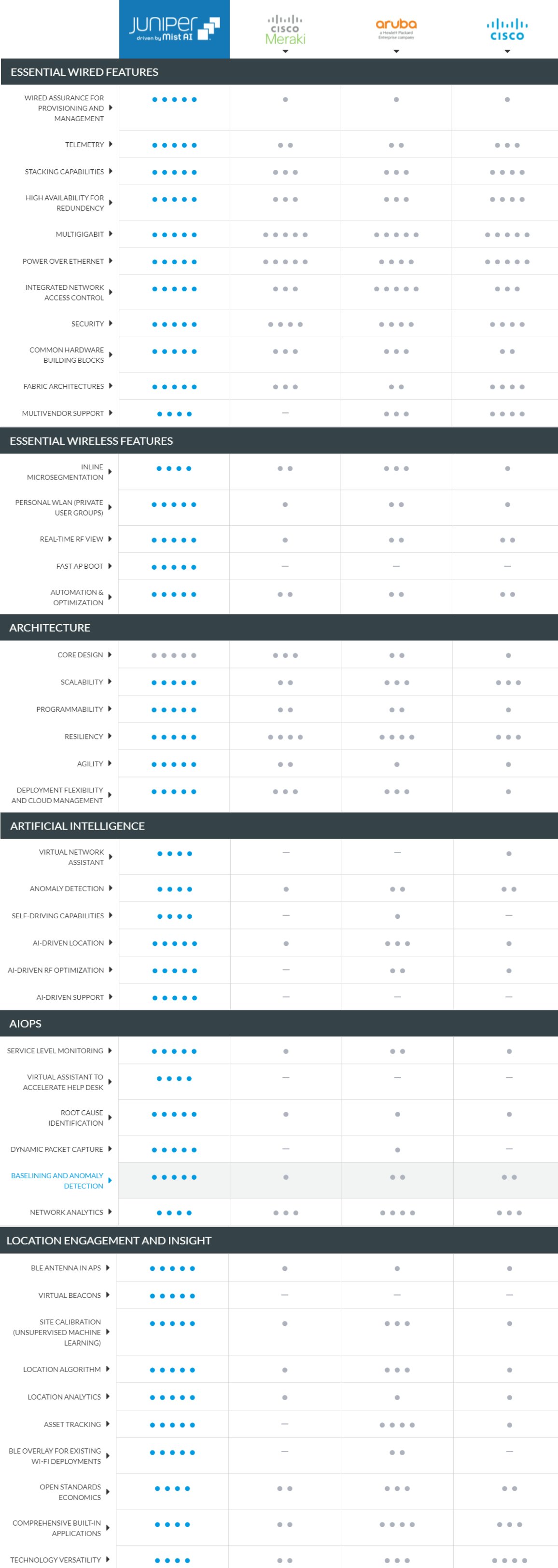 Wifi comparison