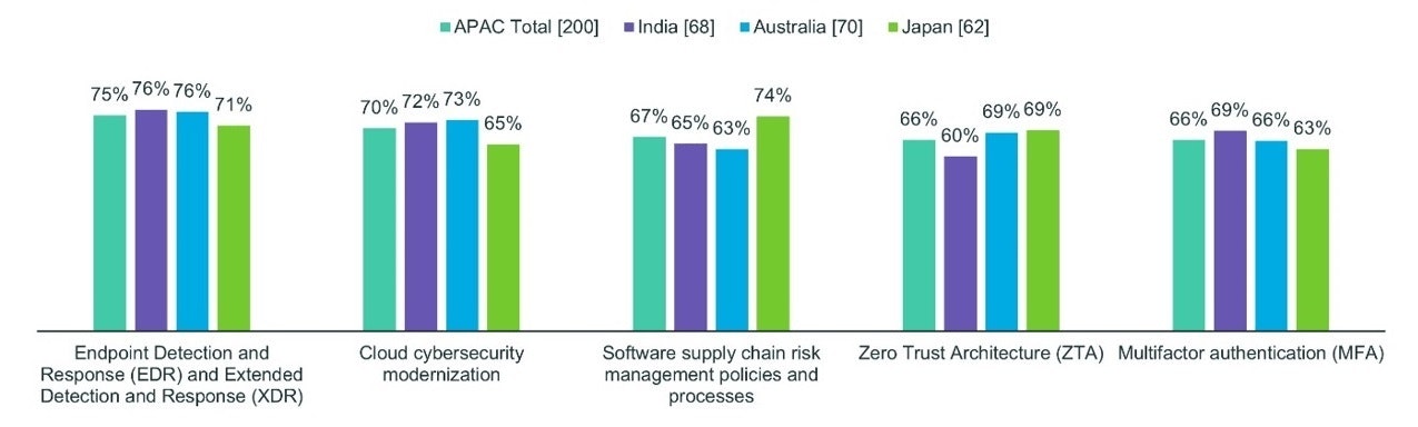 Blog cyber readiness figure 3