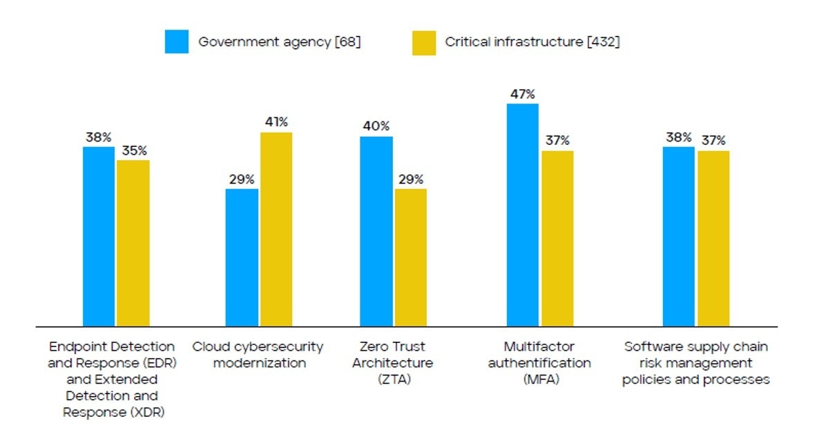 Blog cyber readiness figure 4