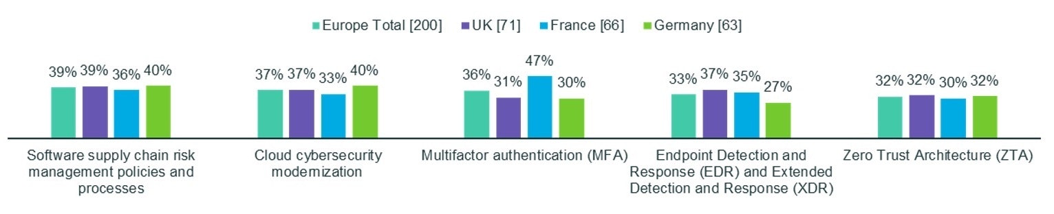 Blog cyber readiness figure 5