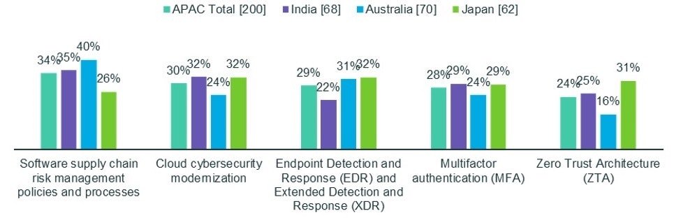 Blog cyber readiness figure 6