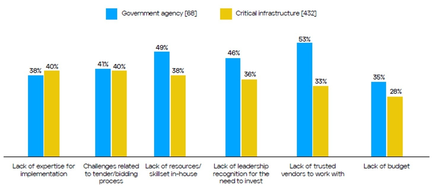 Blog cyber readiness figure 7