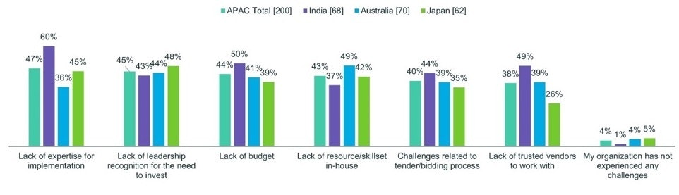 Blog cyber readiness figure 9