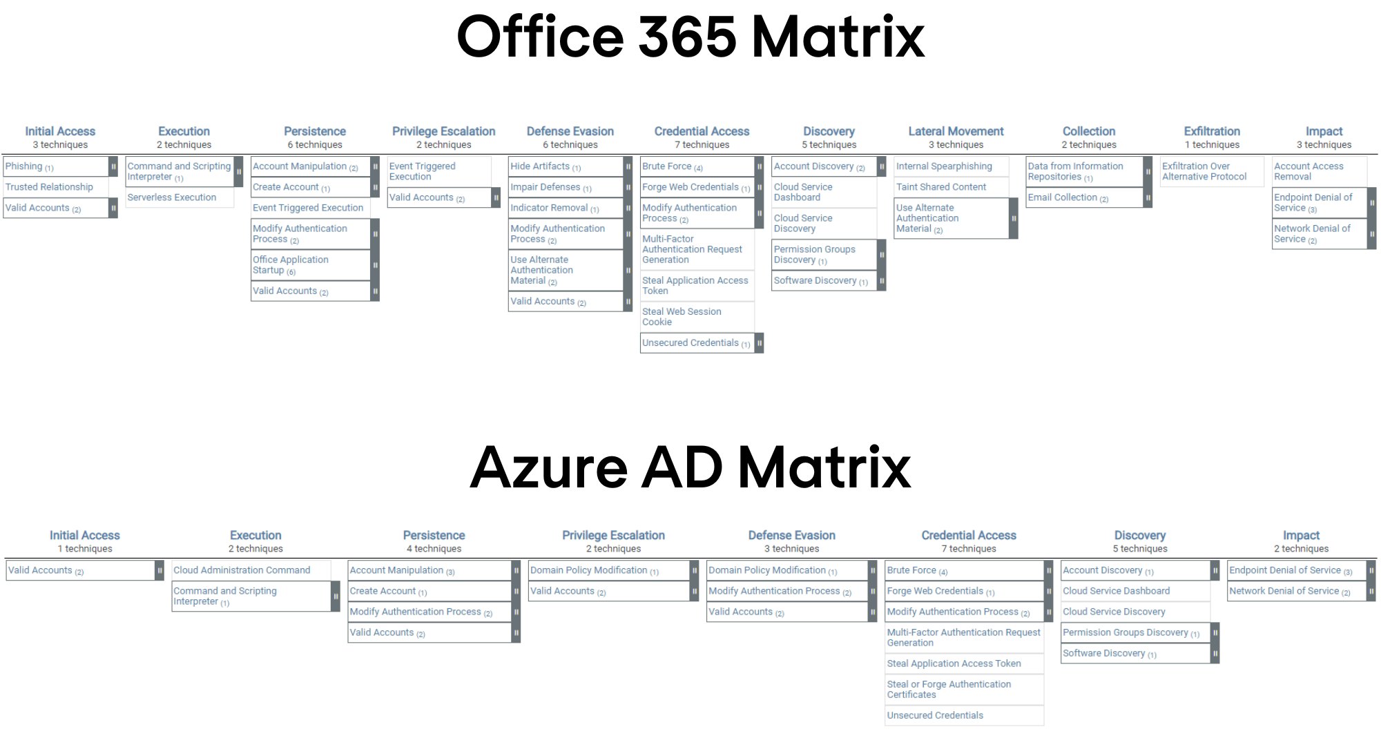 Microsoft M365 and Azure Active Directory MITRE