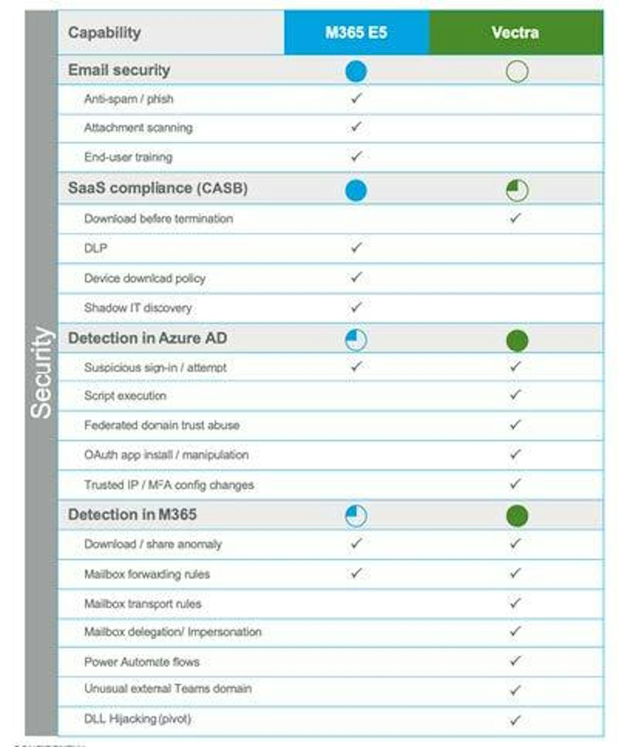 Nomios Vectra M365 5