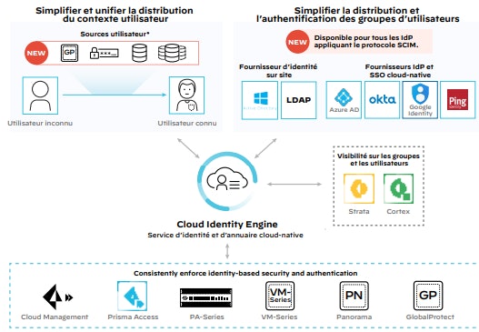 Palo Alto Authentification