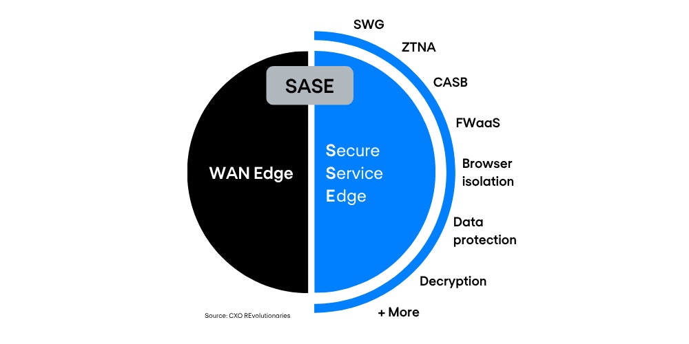 What is SSE 2
