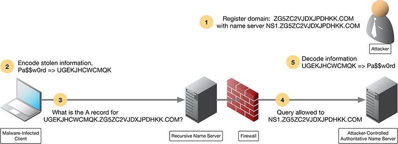 Dsrc dns issues threats how does data exfiltration work