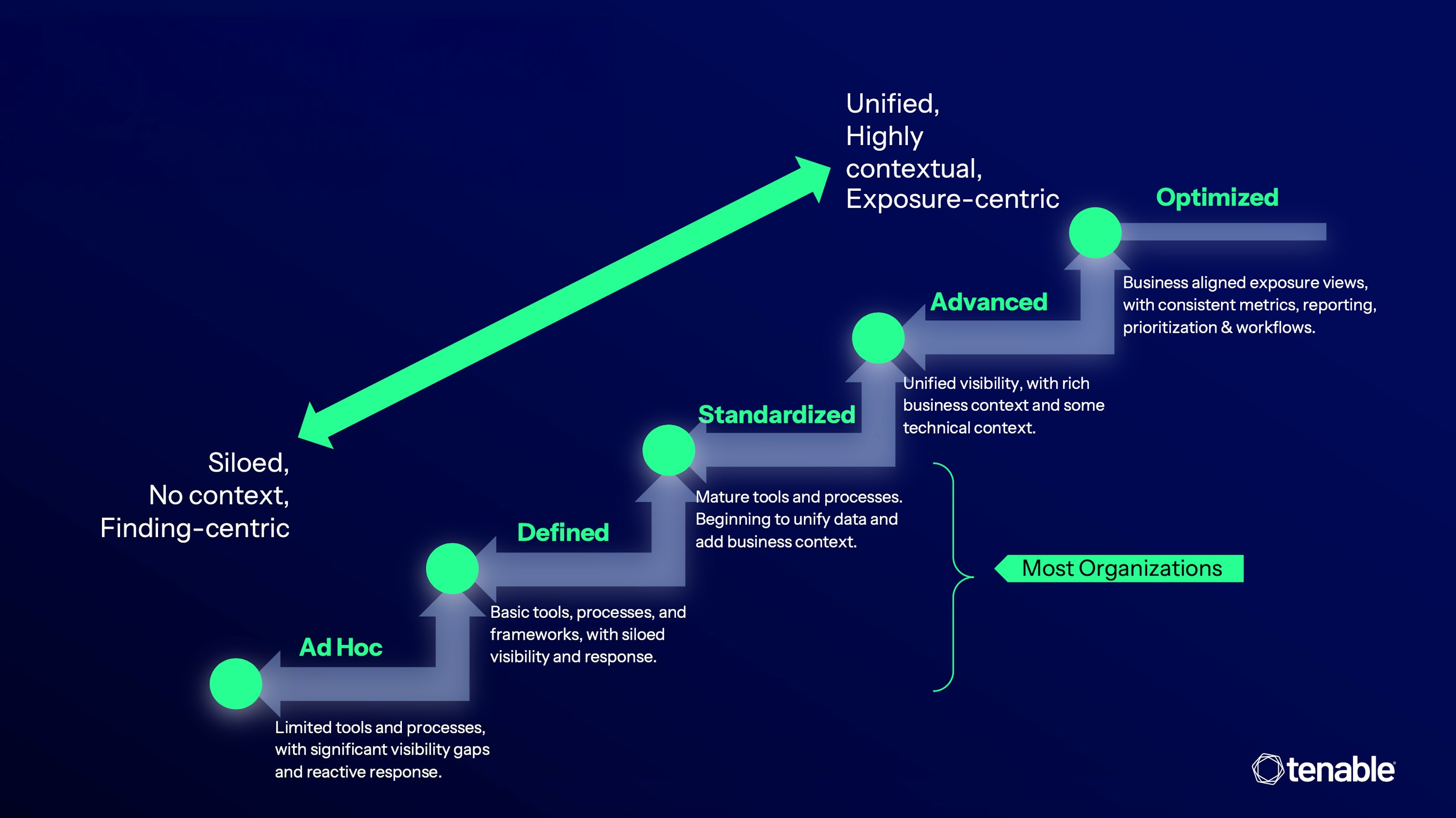 EM Maturity Model