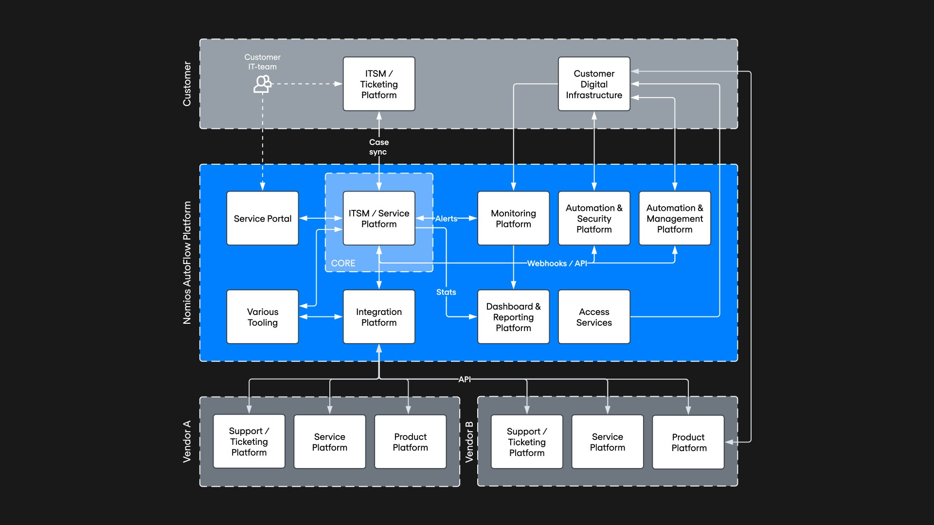 Nomios Autoflow Services Platform