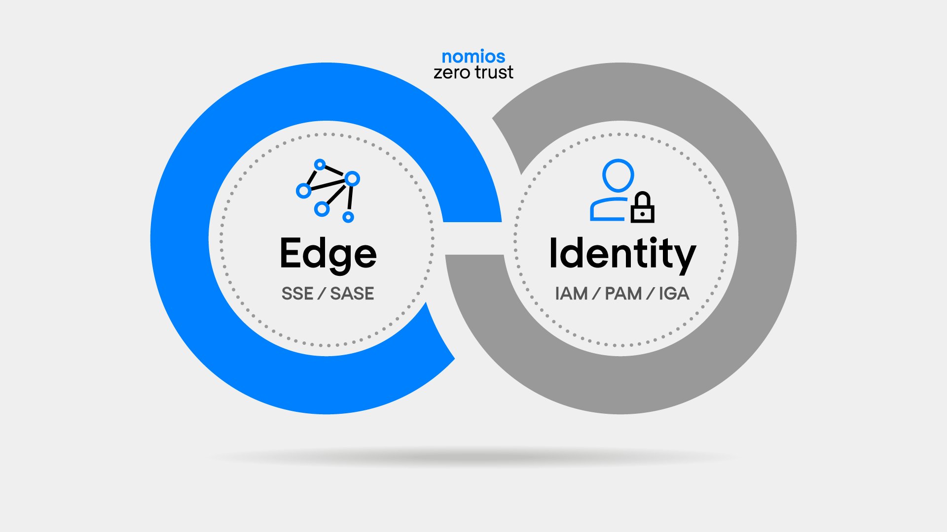 The Convergence of Edge and Identity