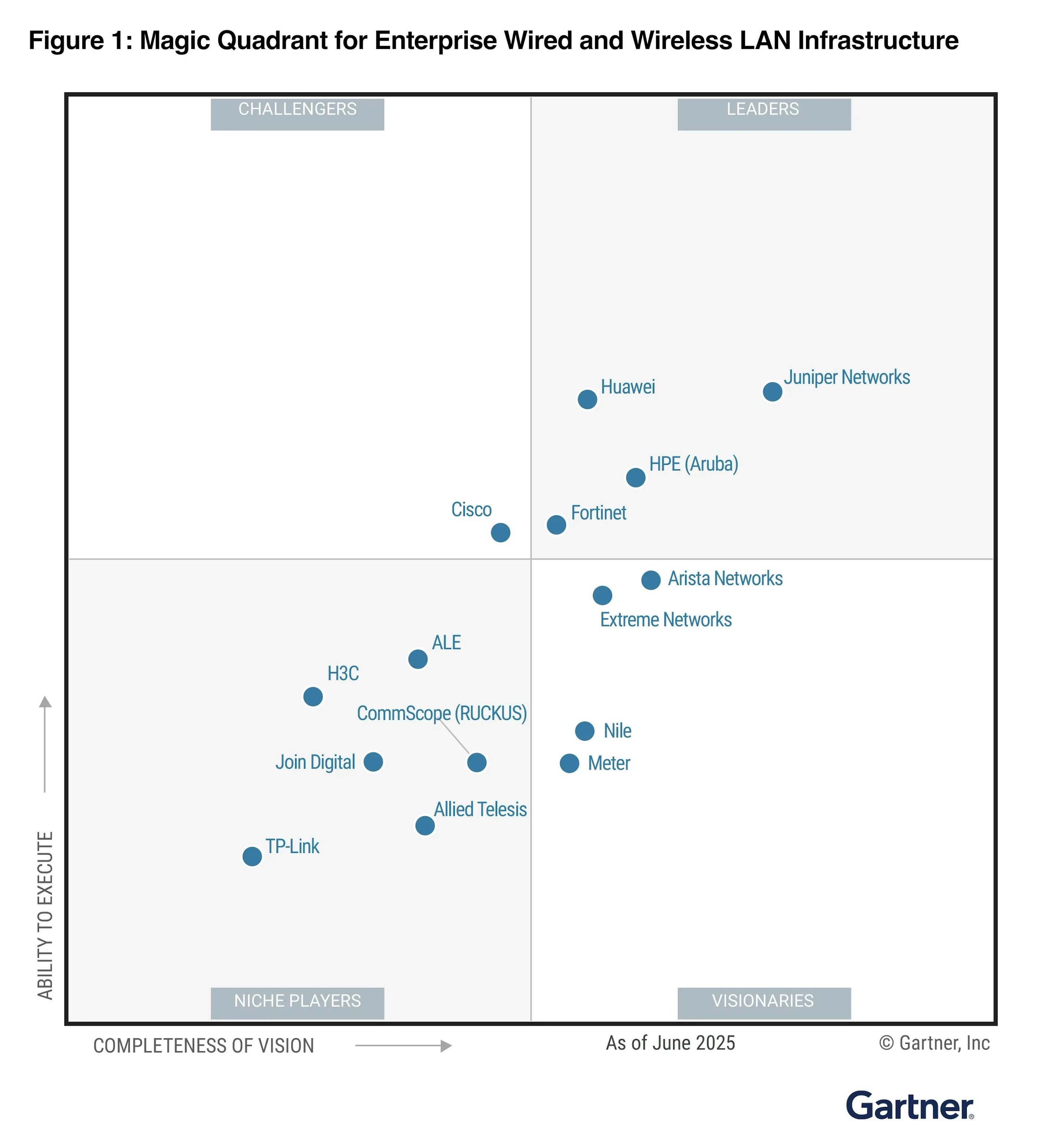 Magic quadrant enterprise wired wireless LAN infrastructure
