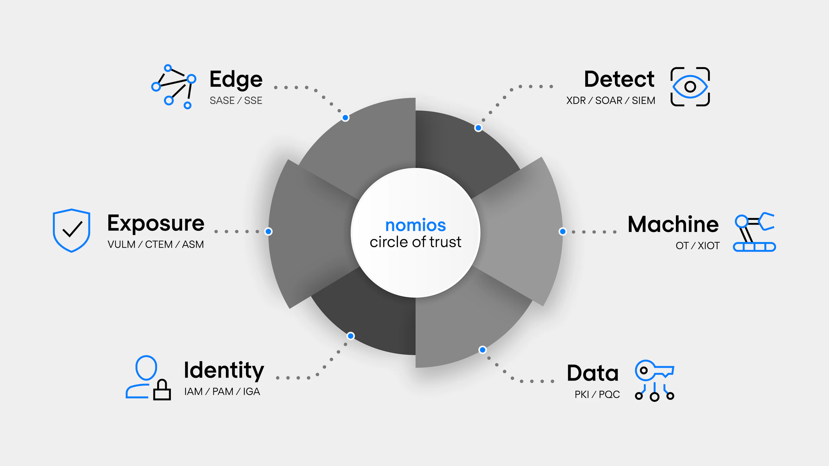 Nomios circle of trust