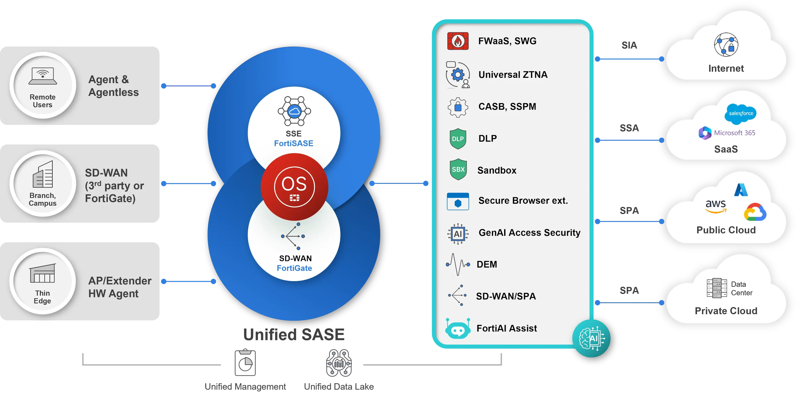 Diagram unified flexible SASE solution (https://www.fortinet.com/products/sase)