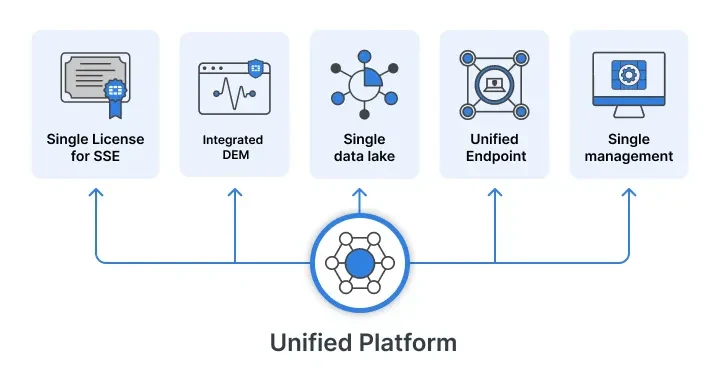 Diagram unified platform SASE (https://www.fortinet.com/products/sase)